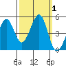Corte Madera Creek tide chart for Sunday, October 1, 2023