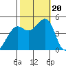 Corte Madera Creek tide chart for Friday, October 20, 2023