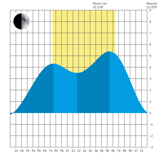 Corte Madera Creek tide chart for Saturday, October 21, 2023