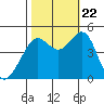 Corte Madera Creek tide chart for Sunday, October 22, 2023