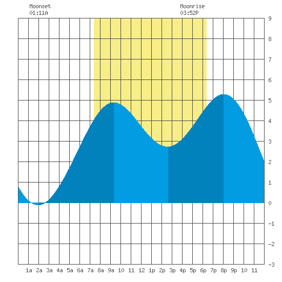 Corte Madera Creek tide chart for Monday, October 23, 2023