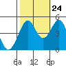 Corte Madera Creek tide chart for Tuesday, October 24, 2023