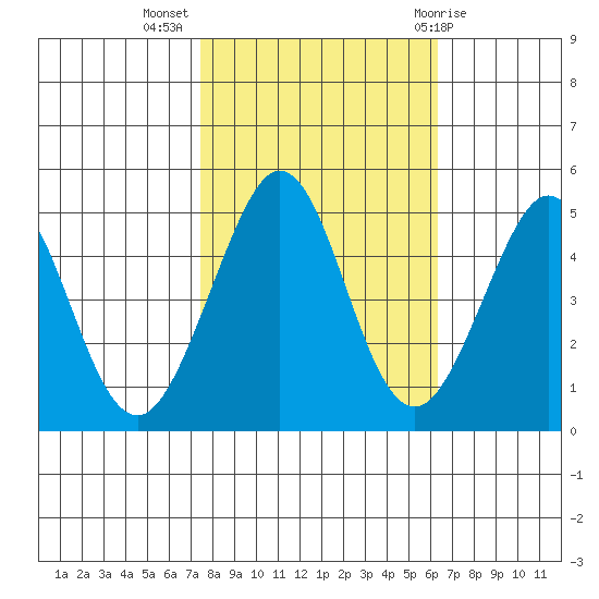 Corte Madera Creek tide chart for Thursday, October 26, 2023