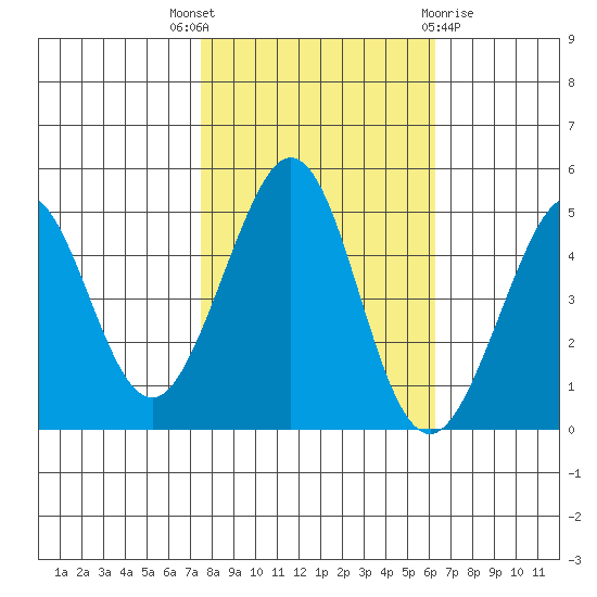 Corte Madera Creek tide chart for Friday, October 27, 2023