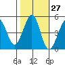 Corte Madera Creek tide chart for Friday, October 27, 2023