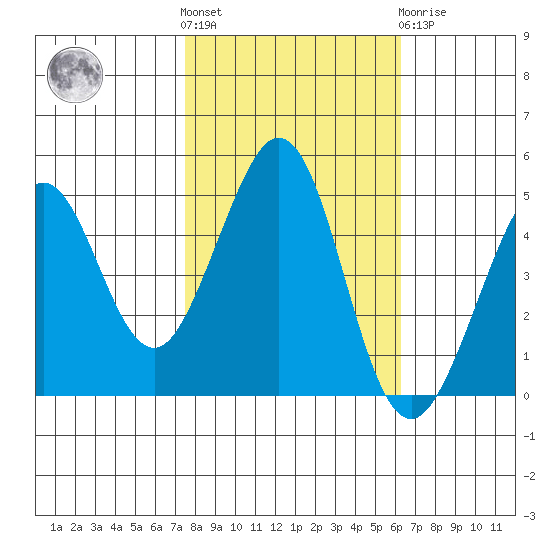 Corte Madera Creek tide chart for Saturday, October 28, 2023