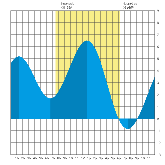 Corte Madera Creek tide chart for Sunday, October 29, 2023