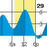 Corte Madera Creek tide chart for Sunday, October 29, 2023