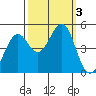Corte Madera Creek tide chart for Tuesday, October 3, 2023