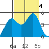 Corte Madera Creek tide chart for Wednesday, October 4, 2023