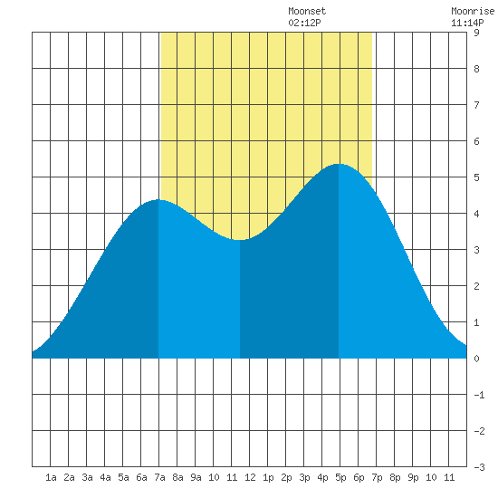 Corte Madera Creek tide chart for Thursday, October 5, 2023