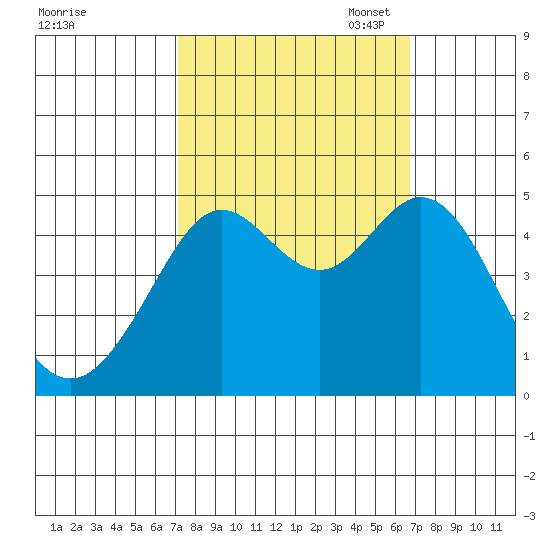 Corte Madera Creek tide chart for Saturday, October 7, 2023