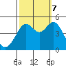 Corte Madera Creek tide chart for Saturday, October 7, 2023