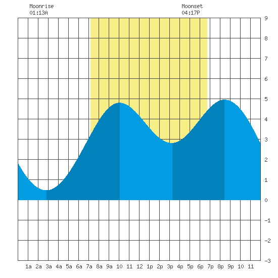 Corte Madera Creek tide chart for Sunday, October 8, 2023