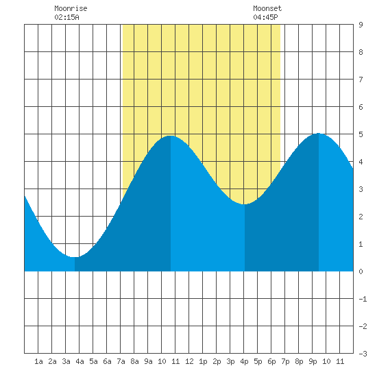 Corte Madera Creek tide chart for Monday, October 9, 2023