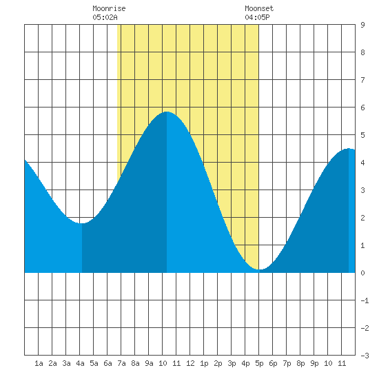 Corte Madera Creek tide chart for Saturday, November 11, 2023