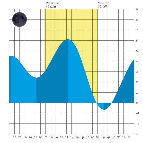 Corte Madera Creek tide chart for Monday, November 13, 2023