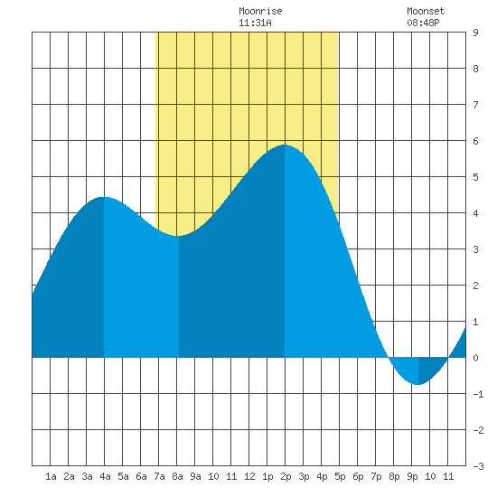 Corte Madera Creek tide chart for Friday, November 17, 2023