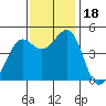Corte Madera Creek tide chart for Saturday, November 18, 2023