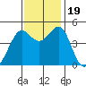 Corte Madera Creek tide chart for Sunday, November 19, 2023