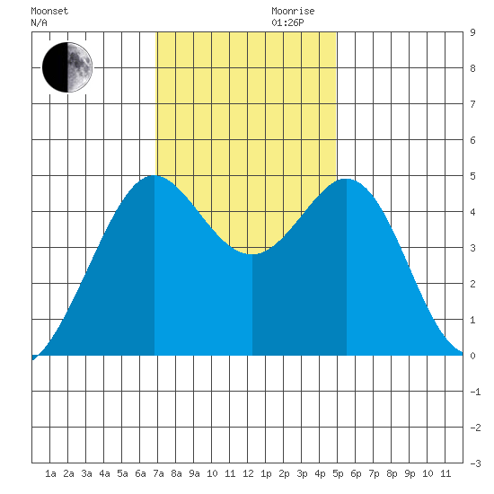 Corte Madera Creek tide chart for Monday, November 20, 2023