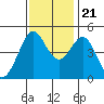 Corte Madera Creek tide chart for Tuesday, November 21, 2023