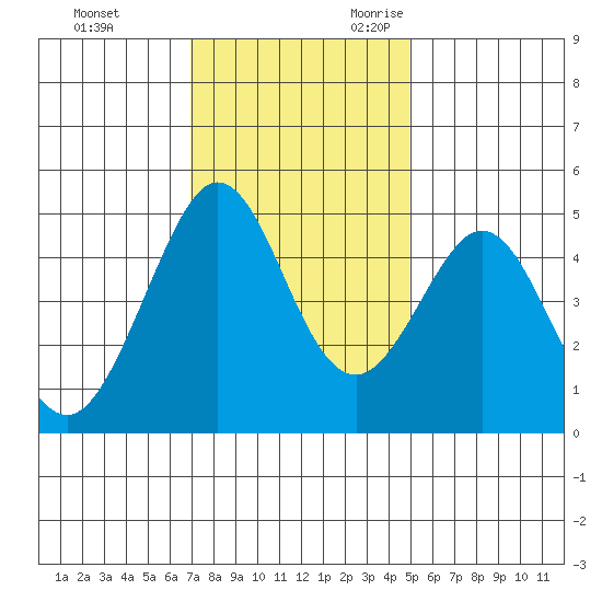 Corte Madera Creek tide chart for Wednesday, November 22, 2023