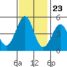 Corte Madera Creek tide chart for Thursday, November 23, 2023