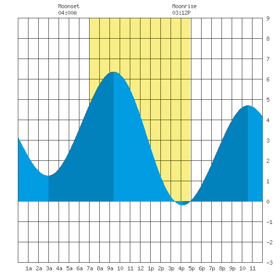 Corte Madera Creek tide chart for Friday, November 24, 2023