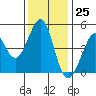Corte Madera Creek tide chart for Saturday, November 25, 2023