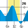 Corte Madera Creek tide chart for Sunday, November 26, 2023