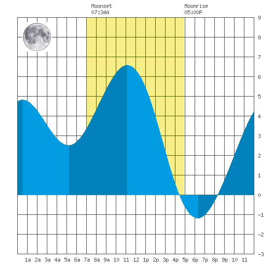 Corte Madera Creek tide chart for Monday, November 27, 2023