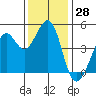 Corte Madera Creek tide chart for Tuesday, November 28, 2023