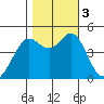 Corte Madera Creek tide chart for Friday, November 3, 2023