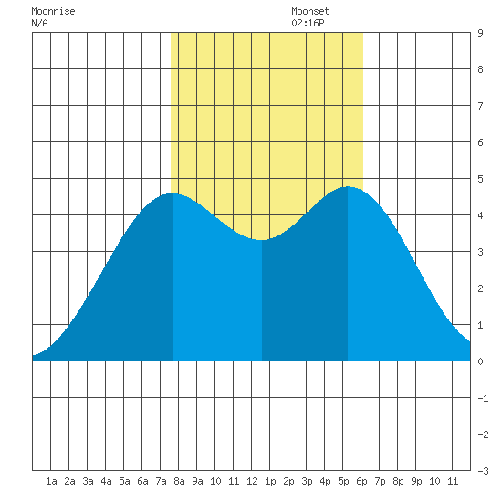 Corte Madera Creek tide chart for Saturday, November 4, 2023
