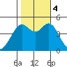 Corte Madera Creek tide chart for Saturday, November 4, 2023
