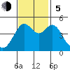 Corte Madera Creek tide chart for Sunday, November 5, 2023