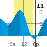 Corte Madera Creek tide chart for Monday, December 11, 2023