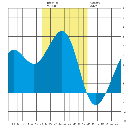 Corte Madera Creek tide chart for Wednesday, December 13, 2023