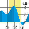 Corte Madera Creek tide chart for Wednesday, December 13, 2023