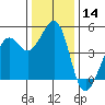 Corte Madera Creek tide chart for Thursday, December 14, 2023