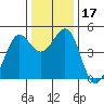 Corte Madera Creek tide chart for Sunday, December 17, 2023
