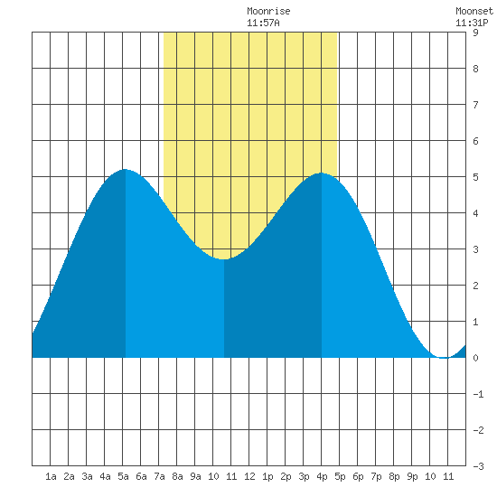 Corte Madera Creek tide chart for Monday, December 18, 2023