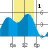Corte Madera Creek tide chart for Friday, December 1, 2023
