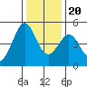 Corte Madera Creek tide chart for Wednesday, December 20, 2023