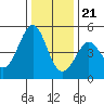 Corte Madera Creek tide chart for Thursday, December 21, 2023