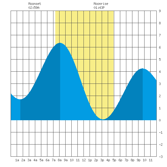Corte Madera Creek tide chart for Friday, December 22, 2023