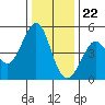 Corte Madera Creek tide chart for Friday, December 22, 2023