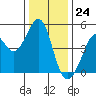Corte Madera Creek tide chart for Sunday, December 24, 2023