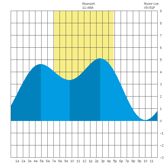 Corte Madera Creek tide chart for Saturday, December 2, 2023